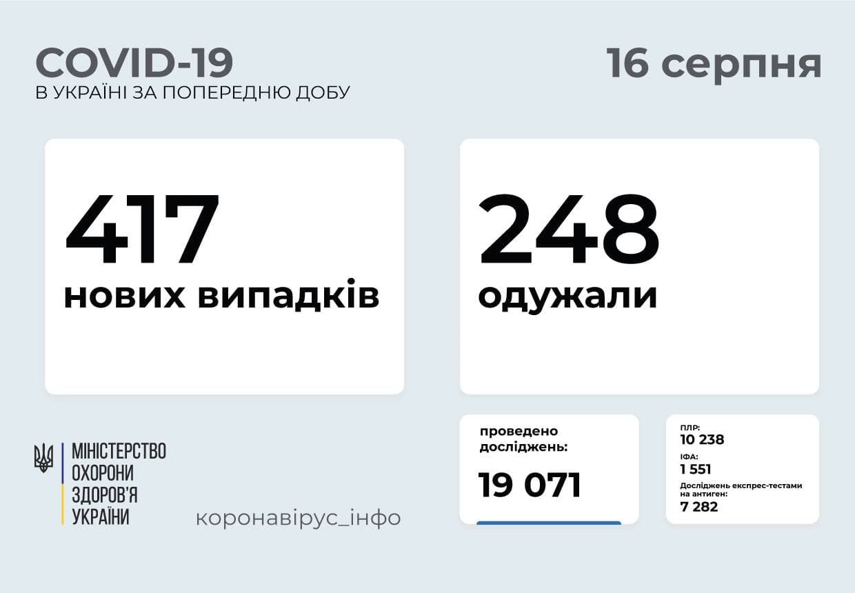 417 нових випадків   COVID 19 зафіксовано в Україні
